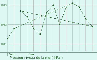 Graphe de la pression atmosphrique prvue pour Zutkerque