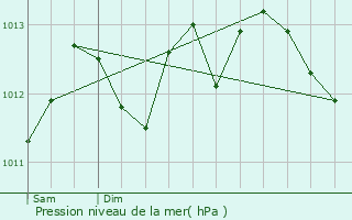 Graphe de la pression atmosphrique prvue pour Zouafques
