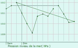 Graphe de la pression atmosphrique prvue pour Lemberg