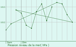 Graphe de la pression atmosphrique prvue pour Calais