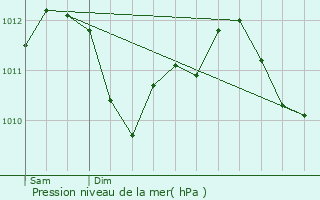 Graphe de la pression atmosphrique prvue pour Les Souhesmes-Rampont