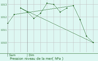 Graphe de la pression atmosphrique prvue pour Rochefort