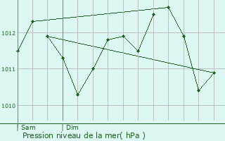 Graphe de la pression atmosphrique prvue pour pinay-sous-Snart