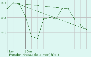 Graphe de la pression atmosphrique prvue pour Haegen