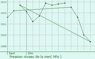 Graphe de la pression atmosphrique prvue pour Chteauroux