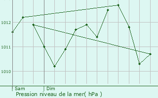 Graphe de la pression atmosphrique prvue pour Choisy-le-Roi