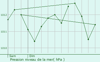 Graphe de la pression atmosphrique prvue pour Longjumeau