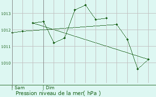 Graphe de la pression atmosphrique prvue pour Royat