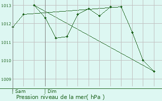 Graphe de la pression atmosphrique prvue pour Chtellerault