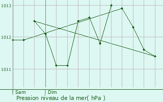 Graphe de la pression atmosphrique prvue pour Lespinoy