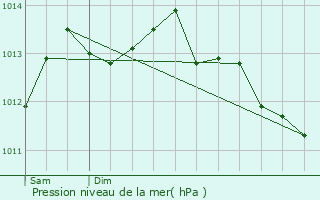 Graphe de la pression atmosphrique prvue pour Bannalec