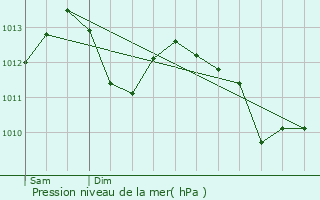 Graphe de la pression atmosphrique prvue pour Lavaur