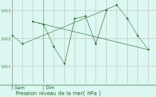 Graphe de la pression atmosphrique prvue pour Le Touquet-Paris-Plage