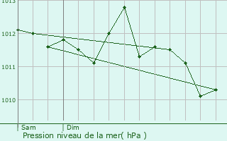 Graphe de la pression atmosphrique prvue pour Lanon-Provence