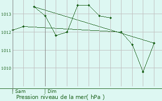 Graphe de la pression atmosphrique prvue pour Mandailles-Saint-Julien