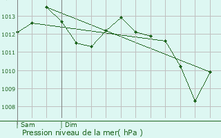 Graphe de la pression atmosphrique prvue pour Montauban