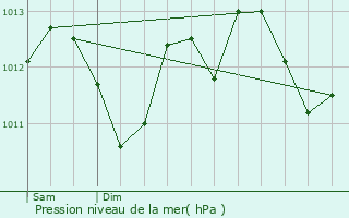 Graphe de la pression atmosphrique prvue pour Saint-Lubin-des-Joncherets