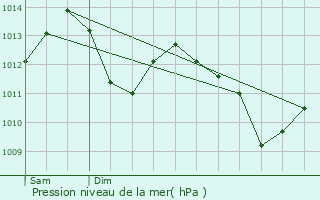 Graphe de la pression atmosphrique prvue pour Pamiers