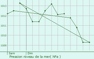 Graphe de la pression atmosphrique prvue pour Bergerac