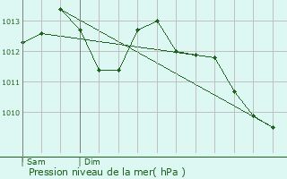 Graphe de la pression atmosphrique prvue pour Castelnau-sur-Gupie