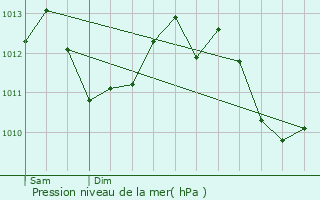 Graphe de la pression atmosphrique prvue pour Saint-Paul-ls-Durance