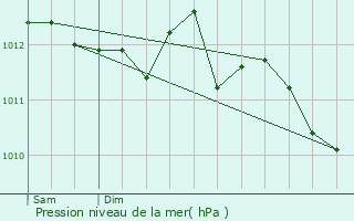 Graphe de la pression atmosphrique prvue pour Allauch