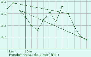 Graphe de la pression atmosphrique prvue pour Les Arcs