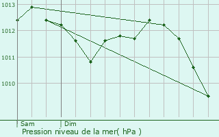 Graphe de la pression atmosphrique prvue pour Cannes