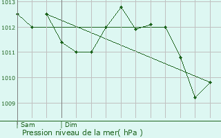 Graphe de la pression atmosphrique prvue pour Saint-Martin-de-Valgalgues