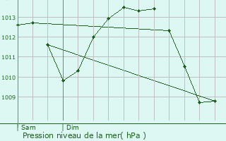 Graphe de la pression atmosphrique prvue pour Meylan