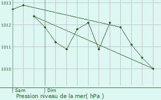 Graphe de la pression atmosphrique prvue pour Sollis-Toucas