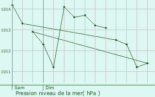 Graphe de la pression atmosphrique prvue pour Chamonix-Mont-Blanc