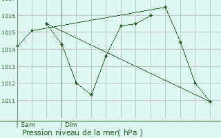Graphe de la pression atmosphrique prvue pour Andjar
