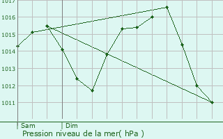 Graphe de la pression atmosphrique prvue pour Bailn