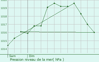 Graphe de la pression atmosphrique prvue pour Puentes de Garca Rodrguez