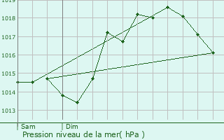 Graphe de la pression atmosphrique prvue pour Etcharry