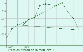 Graphe de la pression atmosphrique prvue pour Viveiro