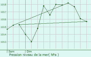 Graphe de la pression atmosphrique prvue pour Lanne
