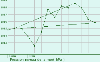 Graphe de la pression atmosphrique prvue pour Buros