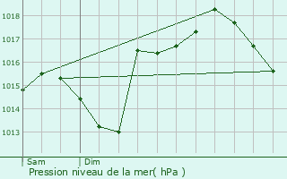 Graphe de la pression atmosphrique prvue pour Sauternes
