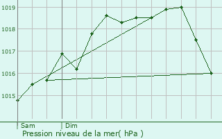 Graphe de la pression atmosphrique prvue pour Avils