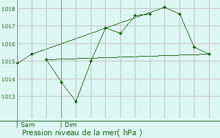 Graphe de la pression atmosphrique prvue pour Buzon