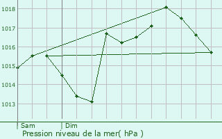 Graphe de la pression atmosphrique prvue pour Haux