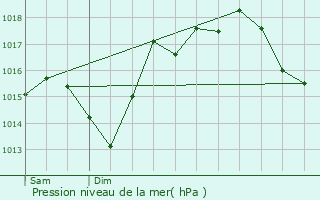 Graphe de la pression atmosphrique prvue pour Bassoues