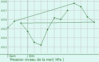 Graphe de la pression atmosphrique prvue pour Galgon