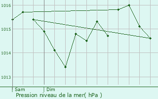 Graphe de la pression atmosphrique prvue pour Sainte-Foy