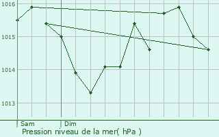 Graphe de la pression atmosphrique prvue pour Sainte-Flaive-des-Loups