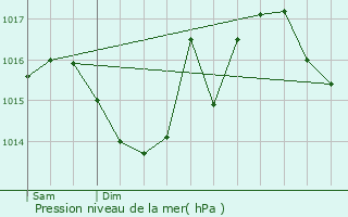 Graphe de la pression atmosphrique prvue pour Touvre