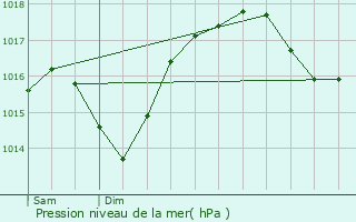 Graphe de la pression atmosphrique prvue pour Estnos