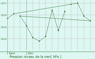 Graphe de la pression atmosphrique prvue pour Vilhonneur
